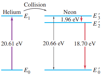 Energy levels for He and Ne. He is excited in the electric discharge to the E_1 state. This energy is transferred to the E'_3 level of the Ne by collision. E'_3 is metastable and decays to E'_2 by stimulated emission.