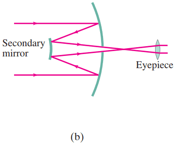 (b) the Cassegrainian focus.