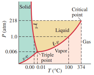Phase diagram for water (note that the scales are not linear).