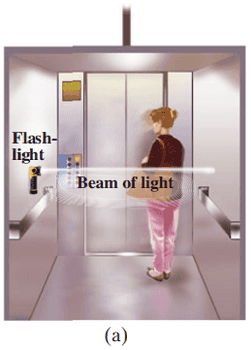 (a) Light beam goes straight across an elevator which is not accelerating.