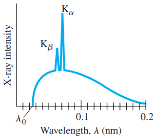 Spectrum of X-rays emitted from a molybdenum target in an X-ray tube operated at 50 kV.