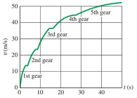 Problem 56. The velocity of a car as a function of time, starting from a dead stop. The flat spots in the curve represent gear shifts.
