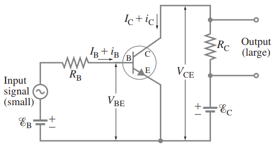 An npn transistor used as an amplifier. I_B is the current produced by E_B (in the absence of a signal), i_B is the ac signal current (= change in I_B).