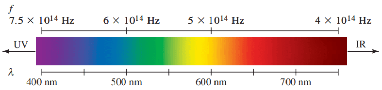 The spectrum of visible light, showing the range of frequencies and wavelengths in air for the various colors. Many colors, such as brown, do not appear in the spectrum; they are made from a mixture of wavelengths.