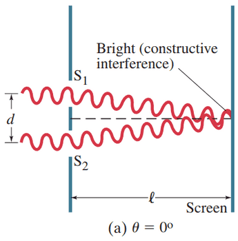 How the wave theory explains the pattern of lines seen in the double-slit experiment.