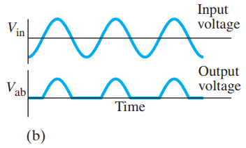 (b) AC source input voltage, and output voltage across R, as functions of time.