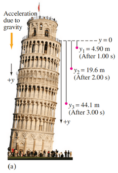 Example 2-10. (a) An object dropped from a tower falls with progressively greater speed and covers greater distance with each successive second. (See also Fig. 2-19.)