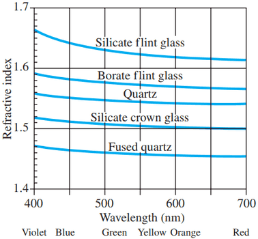 Index of refraction as a function of wavelength for various transparent solids.