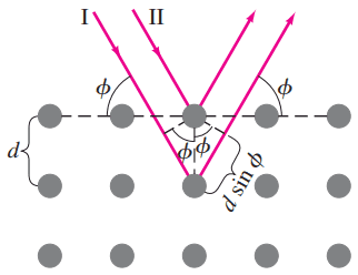 X-ray diffraction by a crystal.