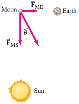Problem 36. Orientation of Sun (S), Earth (E), and Moon (M) at right angles to each other (not to scale).