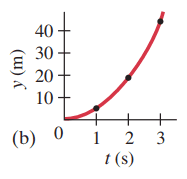 Example 2-10. (b) Graph of y vs. t.