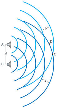 Sound waves from two loudspeakers interfere.