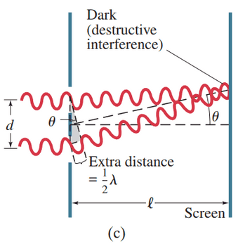 How the wave theory explains the pattern of lines seen in the double-slit experiment.