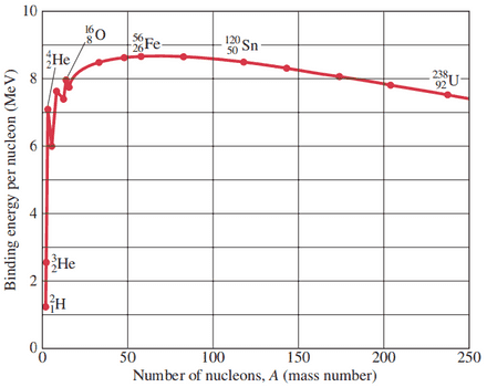 Binding energy per nucleon for the more stable nuclides as a function of mass number A.