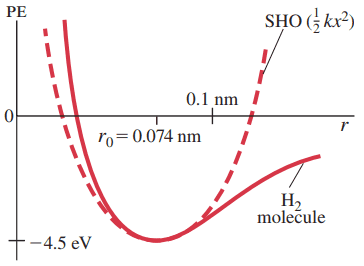 Potential energy for the H_2 molecule and for a simple harmonic oscillator (PE = 1/2kx^2, with x = r - r_0).