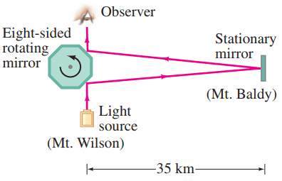 Michelson’s speed-of-light apparatus (not to scale).