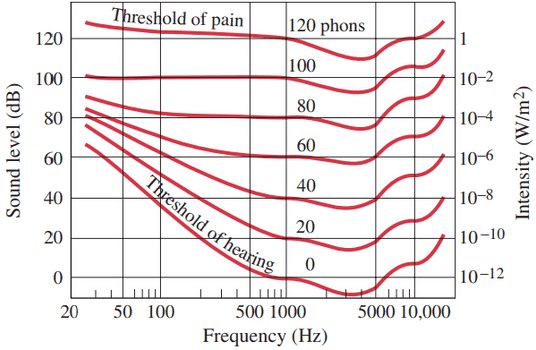 Sensitivity of the human ear as a function of frequency (see text). Note that the frequency scale is “logarithmic” in order to cover a wide range of frequencies.