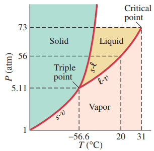 Phase diagram for carbon dioxide.