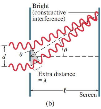 How the wave theory explains the pattern of lines seen in the double-slit experiment.