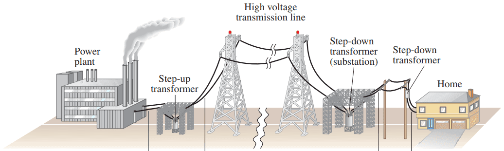 The transmission of electric power from power plants to homes makes use of transformers at various stages.