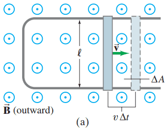 A conducting rod is moved to the right on a U-shaped conductor in a uniform magnetic field B that points out of the page. The induced current is clockwise.