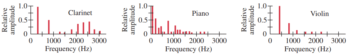 Sound spectra for different instruments. The spectra change when the instruments play different notes. The clarinet is a bit complicated: it acts like a closed tube at lower frequencies, having only odd harmonics, but at higher frequencies all harmonics occur as for an open tube.