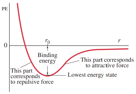 Potential-energy diagram for the H_2 molecule; r is the separation of the two H atoms. The binding energy (the energy difference between PE = 0 and the lowest energy state near the bottom of the well) is 4.5 eV, and r_0 = 0.074 nm.