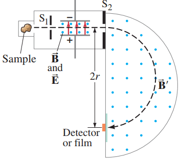 Bainbridge-type mass spectrometer. The magnetic fields B and B' point out of the paper (indicated by the dots).