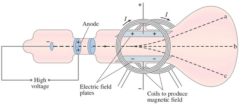 Cathode rays deflected by electric and magnetic fields. (See also Section 17–11 on the CRT.)