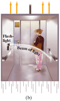 (b) The light beam bends (exaggerated) according to an observer in an accelerating elevator whose speed increases in the upward direction.