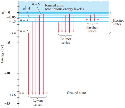 Energy-level diagram for the hydrogen atom, showing the transitions for the spectral lines of the Lyman, Balmer, and Paschen series (Fig. 27–25). Each vertical arrow represents an atomic transition that gives rise to the photons of one spectral line (a single wavelength or frequency).