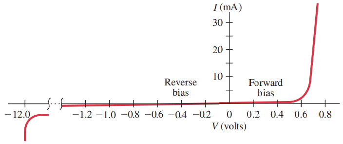 Current through a silicon pn diode as a function of applied voltage.